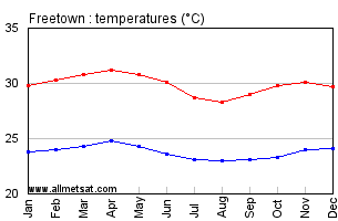 Freetown, Sierra Leone, Africa Annual, Yearly, Monthly Temperature Graph
